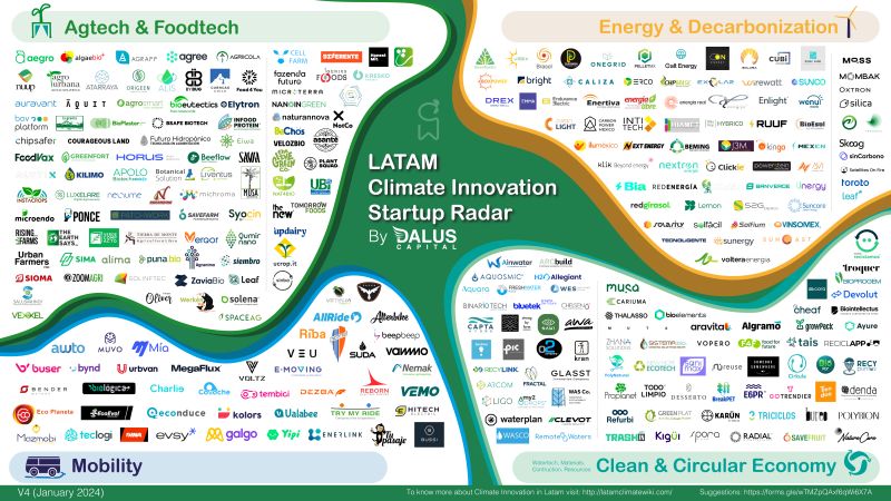 Dalus Capital Latam Climate Innovation Startup Radar